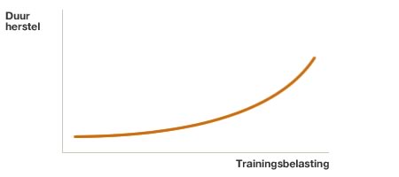 Relatie trainingsbelasting en herstelduur